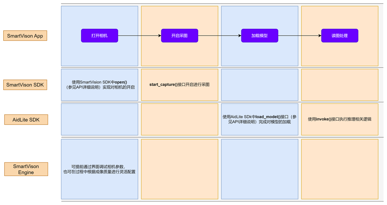 workflow of smartvision